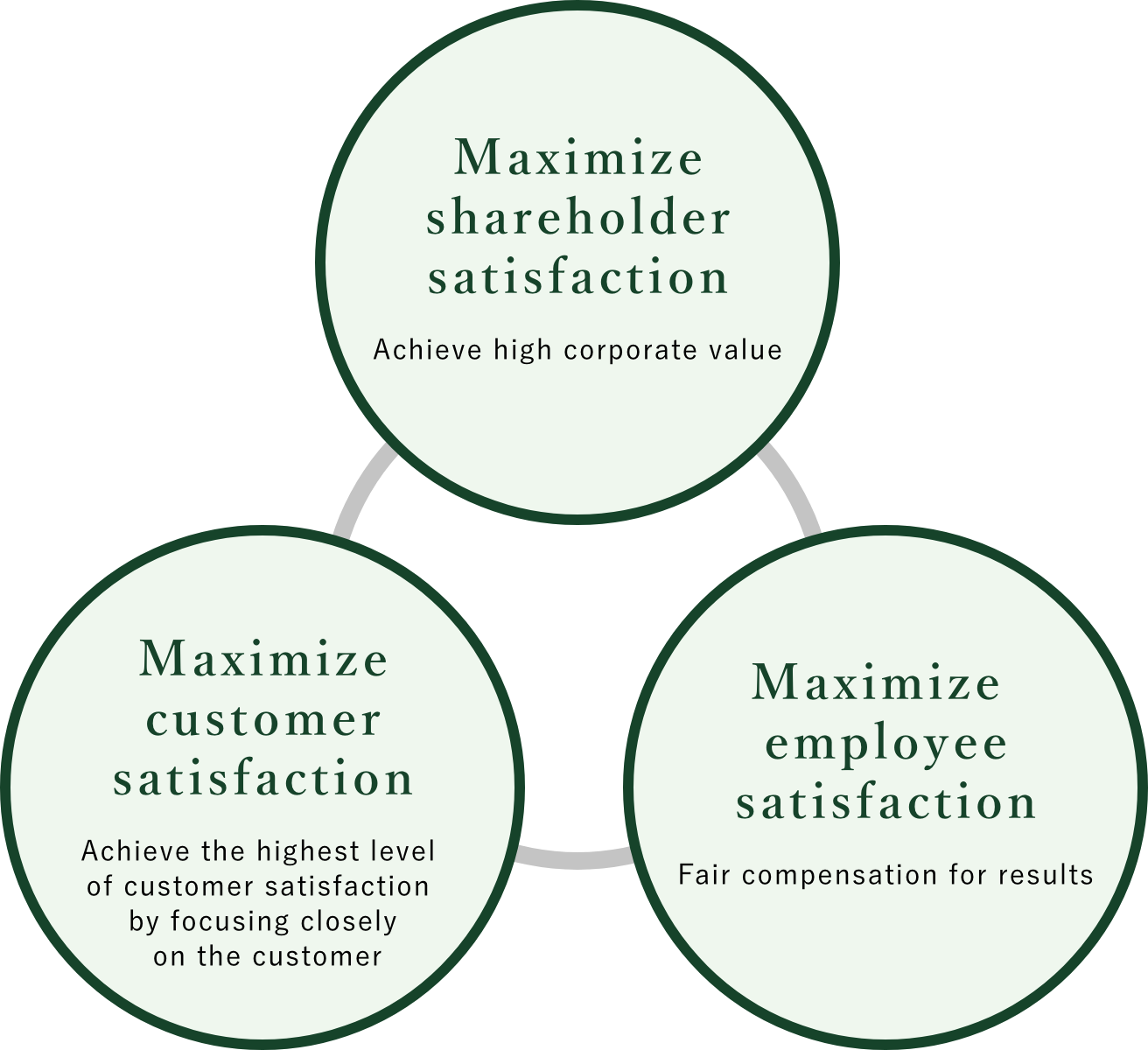 Maximize shareholder satisfaction: Achieve high corporate value / Maximize customer satisfaction: Achieve the highest level of customer satisfaction by focusing closely on the customer / Maximize employee satisfaction: Fair compensation for results