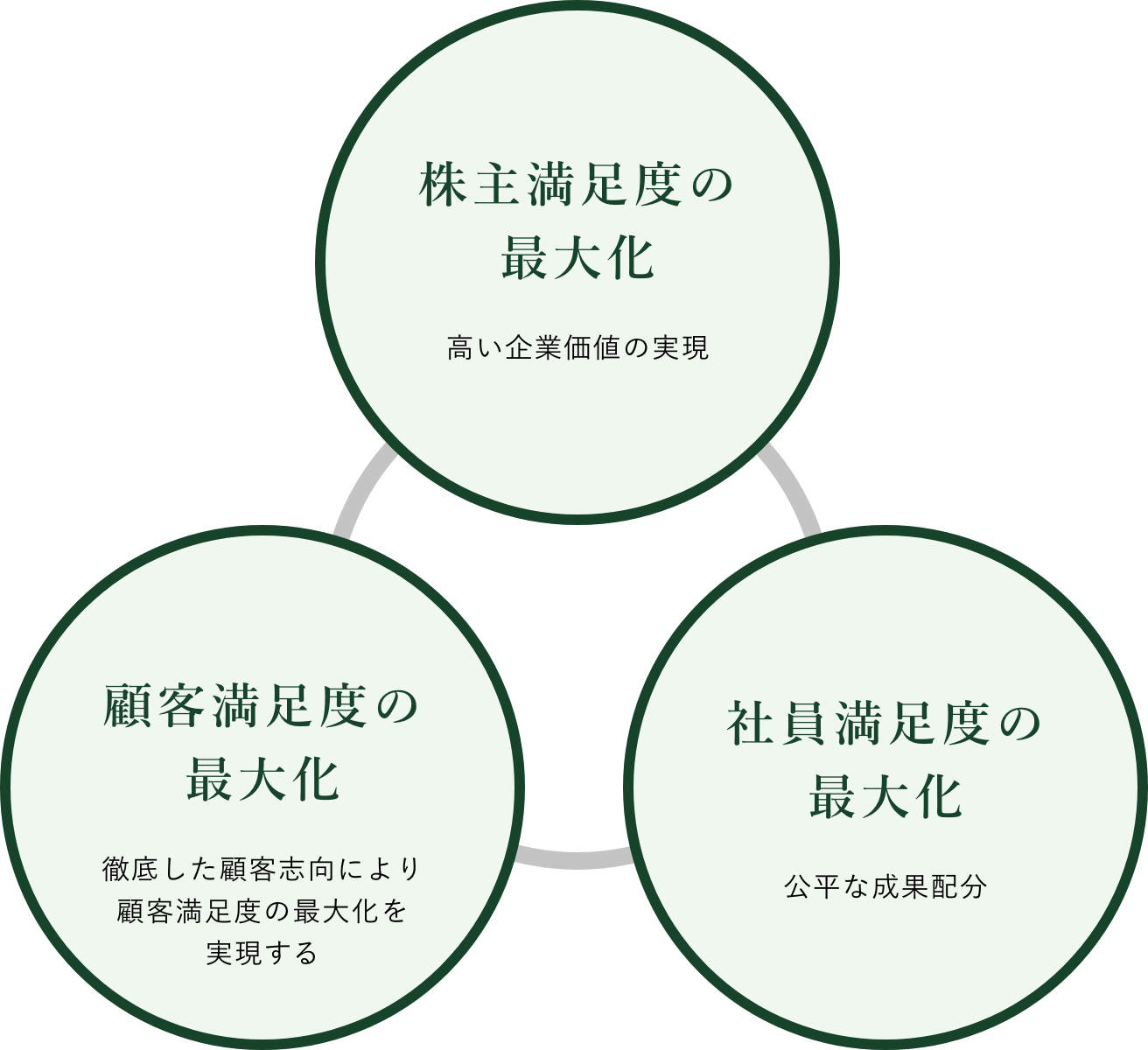 株主満足度の最大化　高い企業価値の実現　・　社員満足度の最大化　公平な成果配分　・　顧客満足度の最大化　徹底した顧客志向により顧客満足度の最大化を実現する